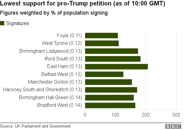 Weighted figures for lowest Trump support