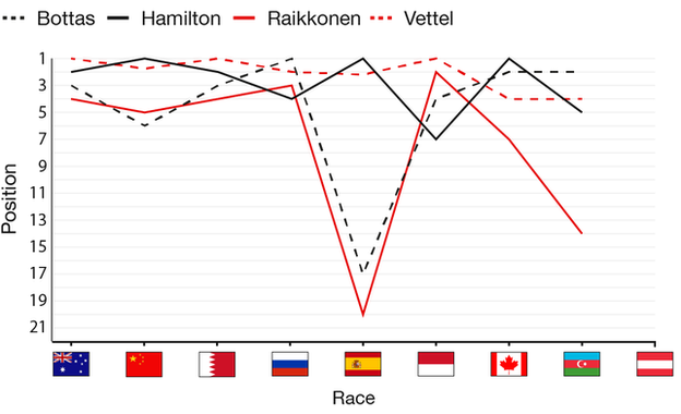 Title contenders: who has finished where so far: Vettel has three wins, as does Hamilton