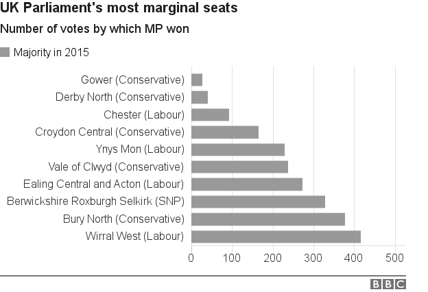 Marginal seats