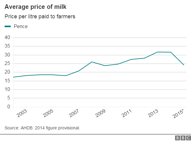 Price of milk