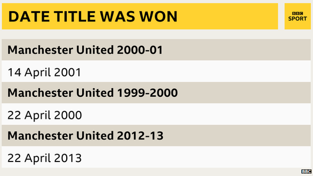 Date Premier League title was won