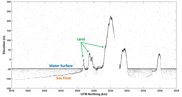 IceSat track across St Thomas, Virgin Islands