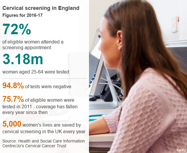 Datapic with stats about smear tests, showing 72% of eligible women were tested last year, 94.8% of tests were negative but coverage has declined since 2011