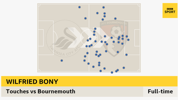 Infographic showing touches by Swansea's Wilfried Bony