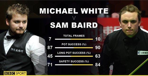 Michael White v Sam Baird statistics