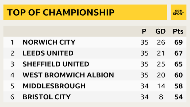 Championship table