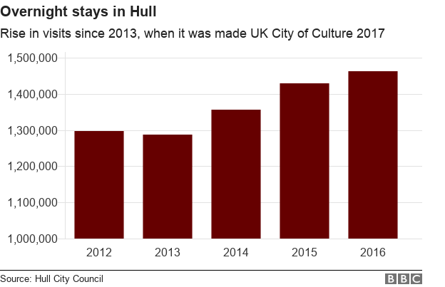 Chart showing the number of overnight stays in Hull