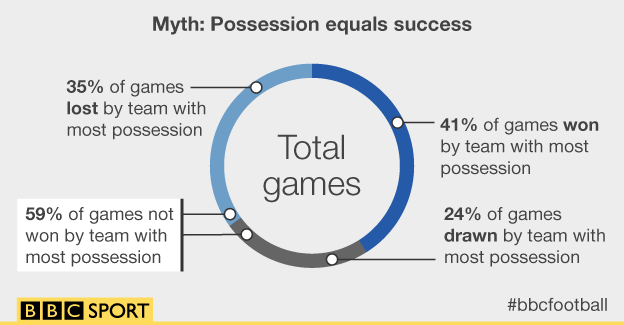 Stats showing possession