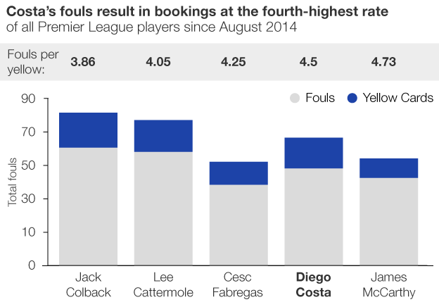 Graphic showing Costa's bookings per foul rate compared to all other Premier League players