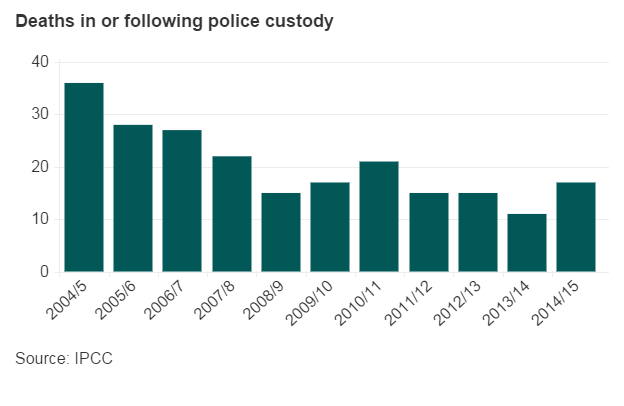 Police custody deaths graph