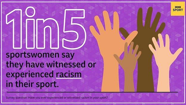 One in five sportswomen say they have witnessed or experienced racism in their sport