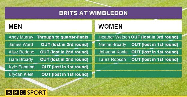 Brits at Wimbledon graphic