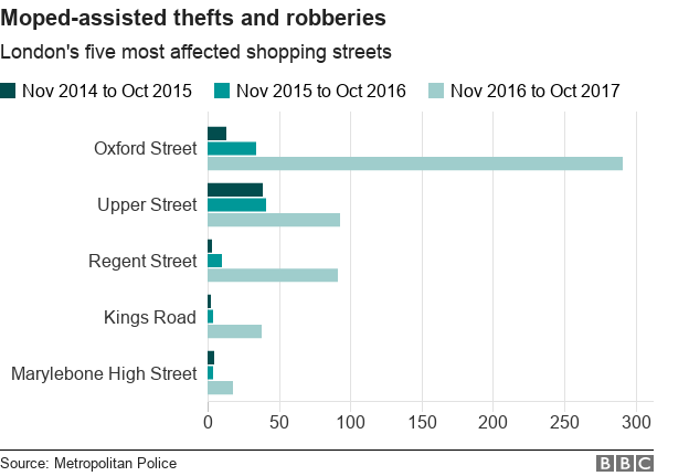 Chart showing the five worst shopping streets in London for moped-assisted thefts and robberies