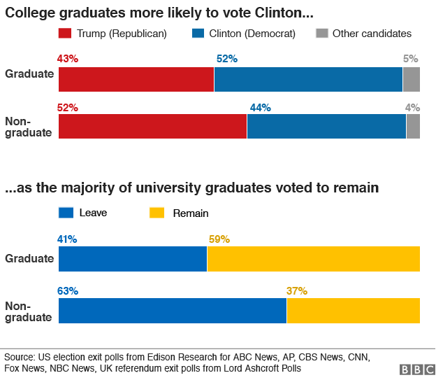 chart showing how graduates and non-graduates voted in the US elections and the EU referendum