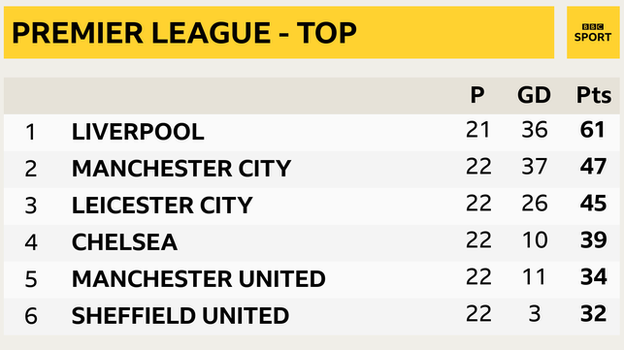 Snapshot of the top of the Premier League - 1st Liverpool, 2nd Man City, 3rd Leicester, 4th Chelsea, 5th Man Utd & 6th Sheff Utd