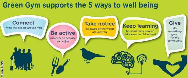 Green Gym graphic explaining 5 ways to wellbeing