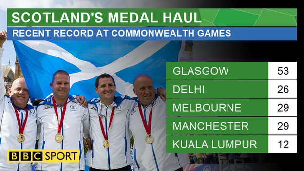 Scotland's medal haul