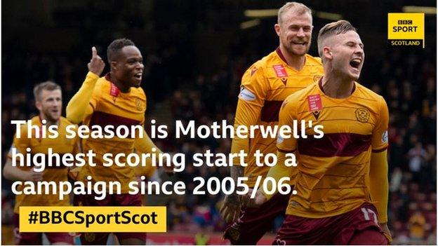 Motherwell stats graphic