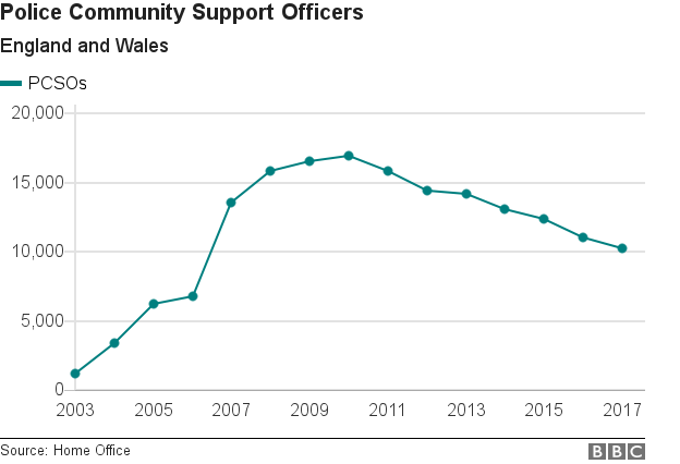 Chart showing rise and decline in PCSOs