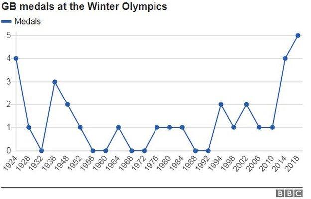 GB medals at Winter Olympics