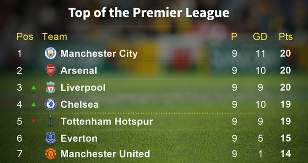 Top of the Premier League