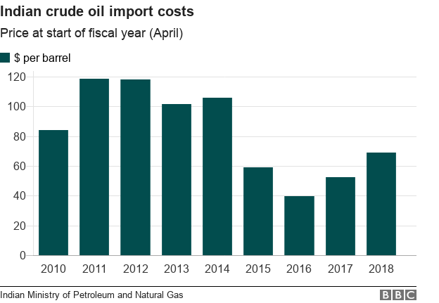 Price per barrel of Indian crude basket