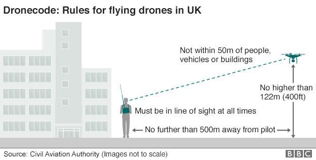 Graphic showing the restrictions around flying a drone in the UK