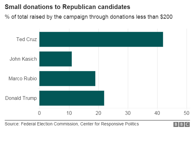 Republican candidates