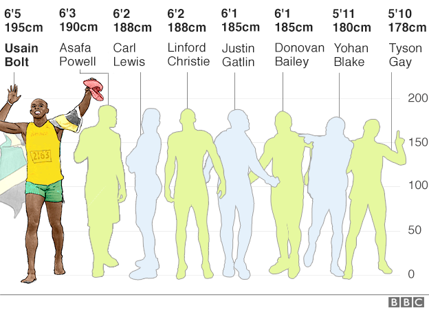 Bolt is taller than all his rivals and other top sprinters