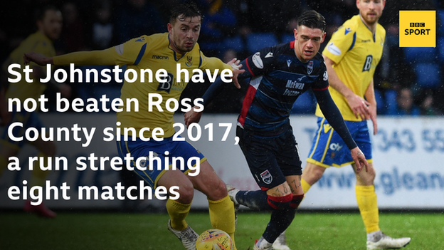 St Johnstone have not beaten Ross County since 2017, a run stretching eight matches