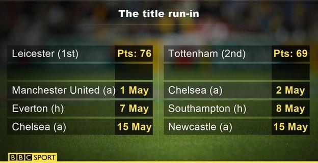 Premier League title run