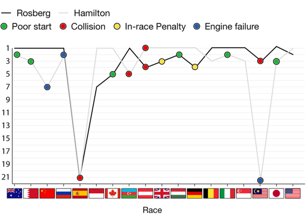 Hamilton v Rosberg graphics showing their race results so far this season: For full results, go to the results tab on the F1 homepage