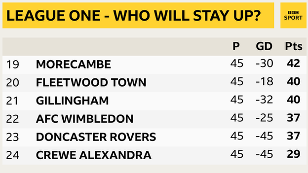 League One bottom six