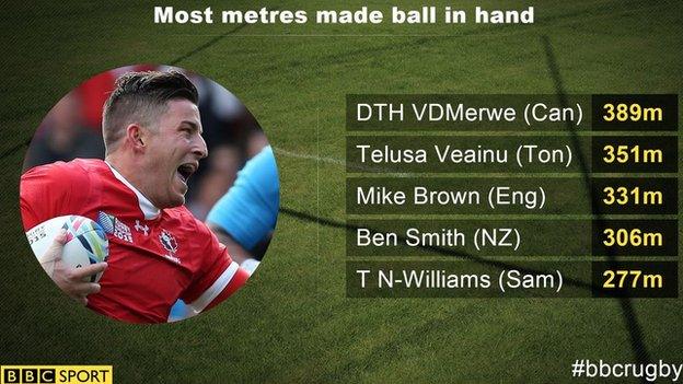 DTH van der Merwe ball carrying stats