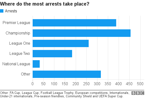 Chart showing breakdown of arrests by league