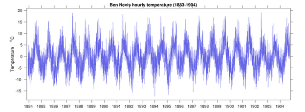 Ben Nevis data