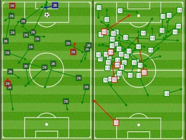 Graphic comparing performances of Bakary Sako and Eden Hazard