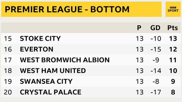 Premier League - bottom six snapshot: Stoke in 15th, Everton in 16th, West Brom in 17th, West Ham in 18th, Swansea in 19th and Crystal Palace in 20th