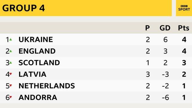 How Group 4 stands