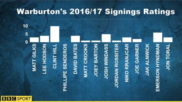 Rangers manager Mark Warburton's signings