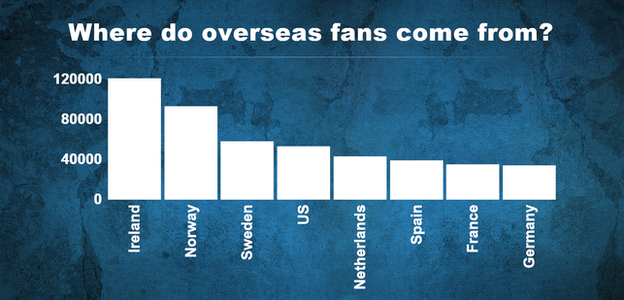 Where do overseas fans comes from?