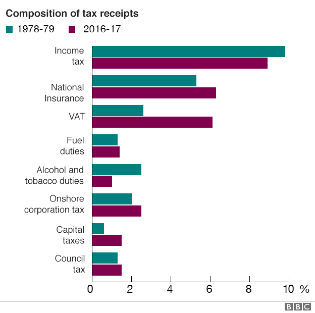 Composition of tax receipts