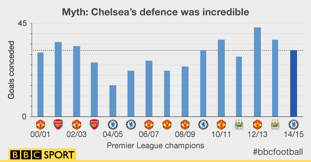 Chelsea's stats on defence