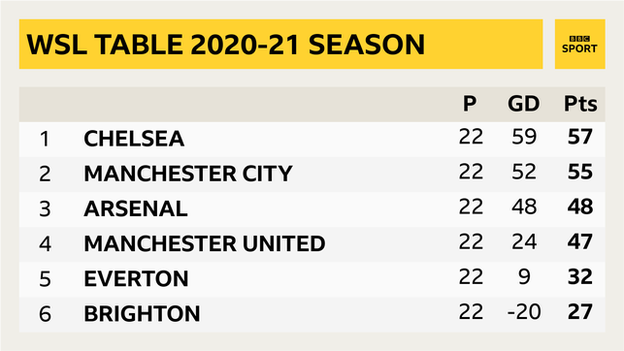 WSL table graphic from the 2020-21 season