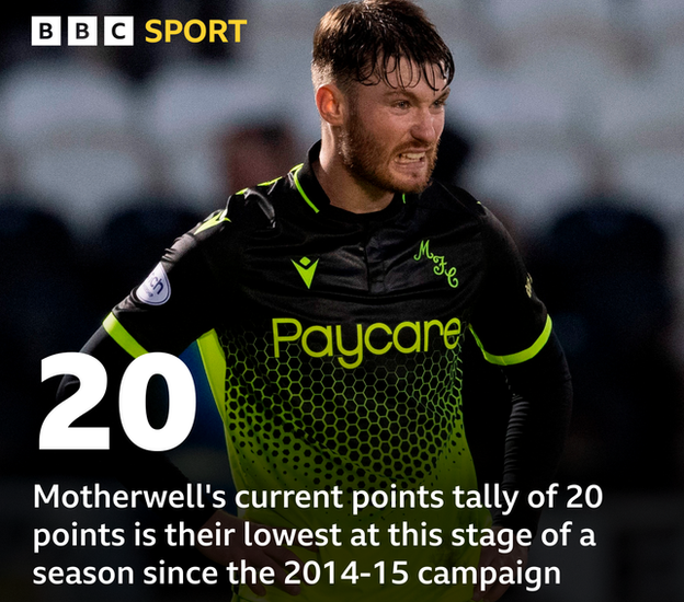 Motherwell's current points tally of 20 points is their lowest at this stage of a season since the 2014-15 campaign