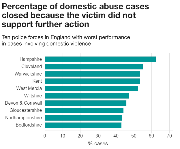 Worst performing police forces in solving domestic violence