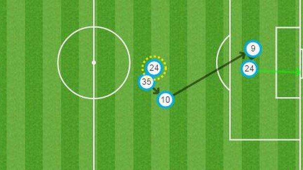 Joe Allen (24) was rewarded for his run from midfield as he met Christian Benteke's (9) knock-down from Philippe Coutinho's (10) ball into the box.