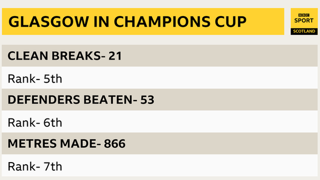 Glasgow attacking stats