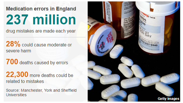 Medical errors data pic showing: 237 m drug mistakes made each year; 28% could cause moderate-severe harm; 700 deaths caused by errors; 2,300 further deaths could be related to mistakes. (Source: Manchester, York and Sheffield universities)