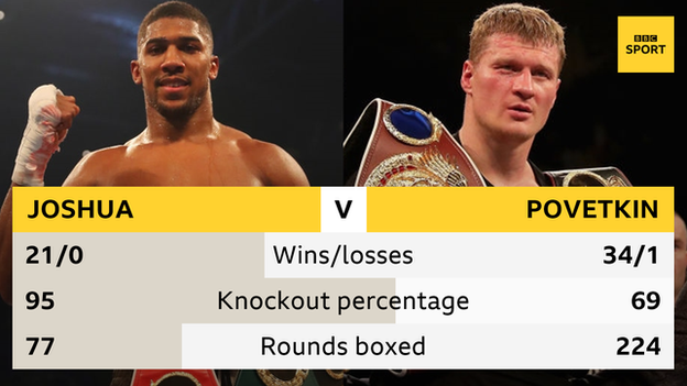 Joshua v Povetkin head to head